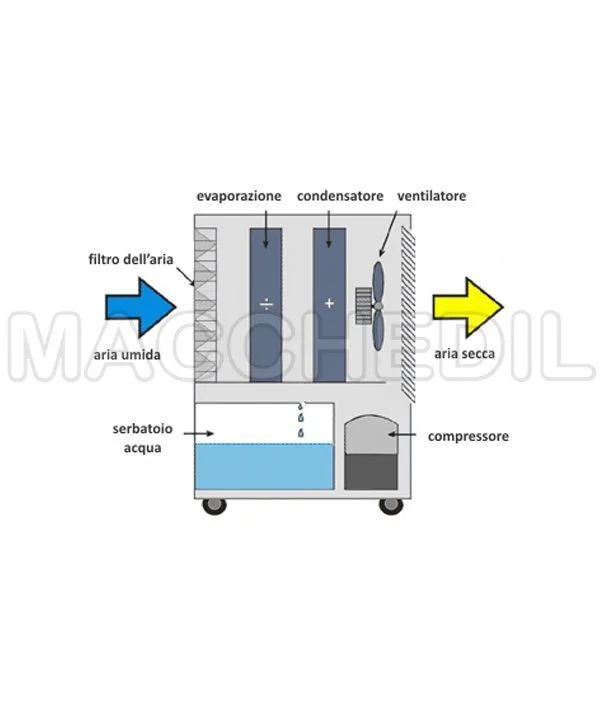 Deumidificatore Industriale Master DH720 – Clima, Ventilazione e Riscaldamento