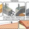 Esempi di fissaggio CSC su legno, cemento e acciaio.